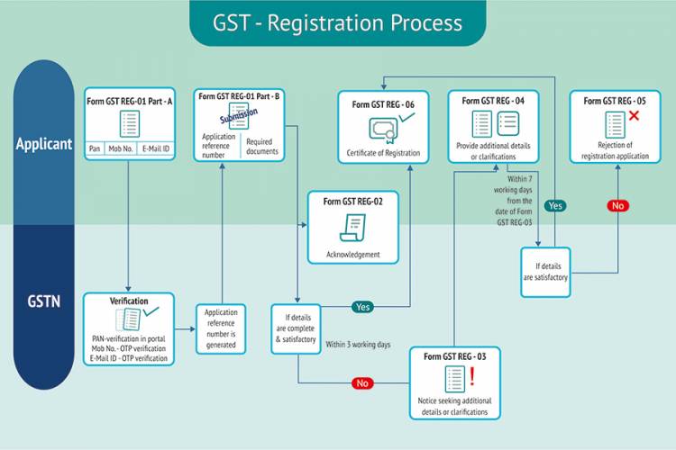How do I register for GST?