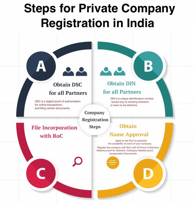 What are the steps for a new company registration in India?