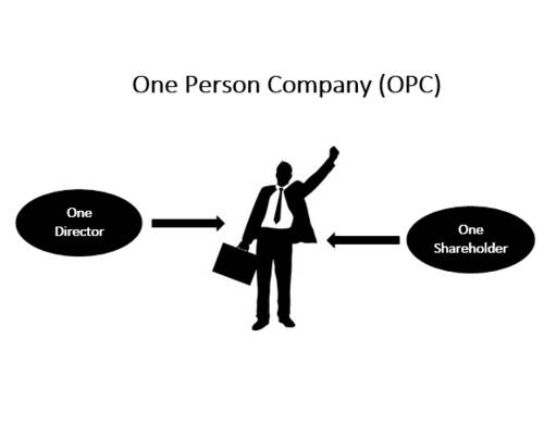  What is the minimum capital requirement for One Person Company (OPC) registration in India?