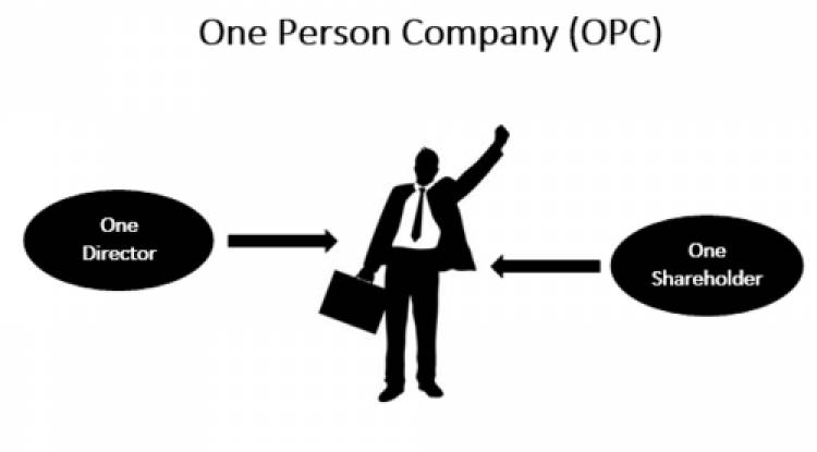  Why startup should not choose One Person Company (OPC) as their form of business?