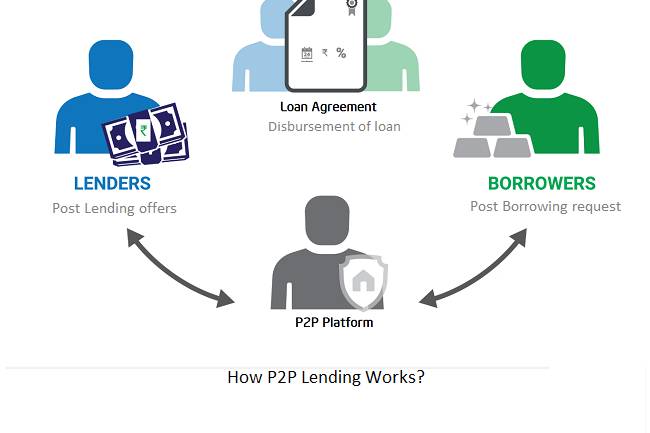 Framework of registration – Peer to Peer landing platform